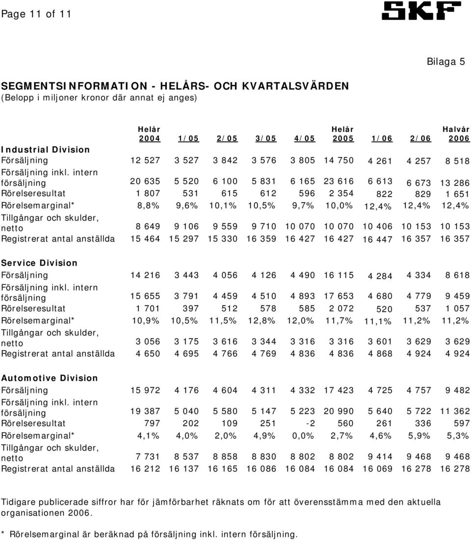 intern försäljning 20 635 5 520 6 100 5 831 6 165 23 616 6 613 6 673 13 286 Rörelseresultat 1 807 531 615 612 596 2 354 822 829 1 651 Rörelsemarginal* 8,8% 9,6% 10,1% 10,5% 9,7% 10,0% 12,4% 12,4%