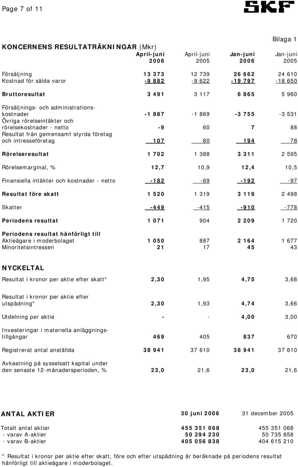 gemensamt styrda företag och intresseföretag 107 80 194 78 Rörelseresultat 1 702 1 388 3 311 2 595 Rörelsemarginal, % 12,7 10,9 12,4 10,5 Finansiella intäkter och kostnader - netto -182-69 -192-97