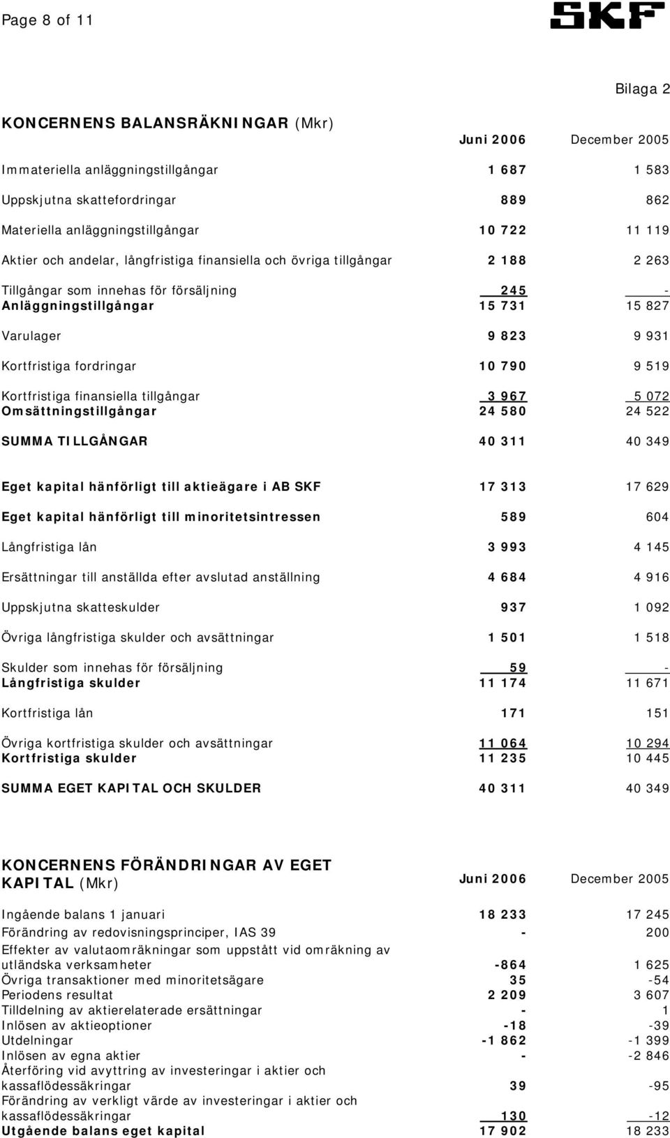 Kortfristiga fordringar 10 790 9 519 Kortfristiga finansiella tillgångar 3 967 5 072 Omsättningstillgångar 24 580 24 522 SUMMA TILLGÅNGAR 40 311 40 349 Eget kapital hänförligt till aktieägare i AB