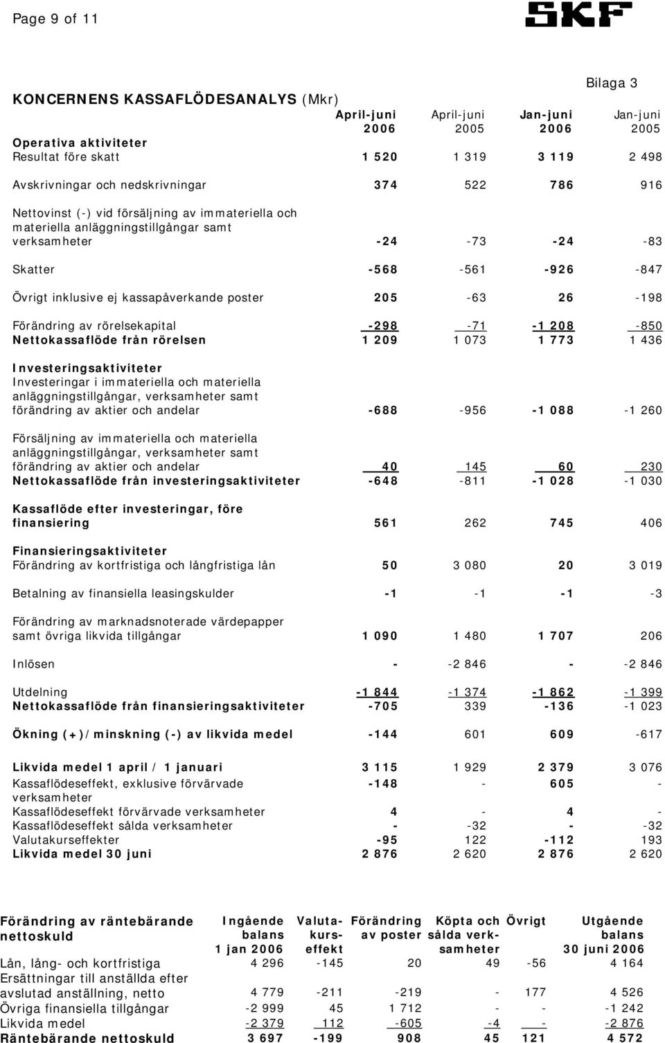 kassapåverkande poster 205-63 26-198 Förändring av rörelsekapital -298-71 -1 208-850 Nettokassaflöde från rörelsen 1 209 1 073 1 773 1 436 Investeringsaktiviteter Investeringar i immateriella och