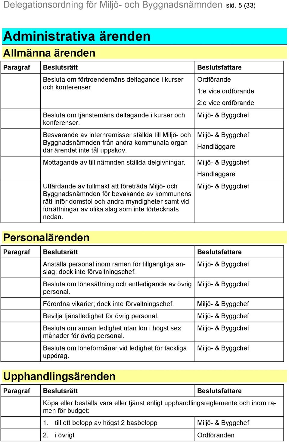 kurser och konferenser. Besvarande av internremisser ställda till Miljö- och Byggnadsnämnden från andra kommunala organ där ärendet inte tål uppskov. Mottagande av till nämnden ställda delgivningar.