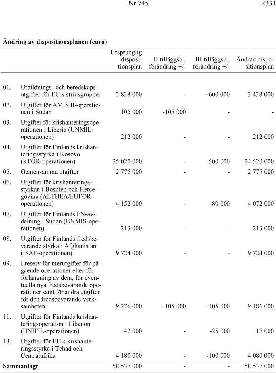 Utgifter för krishanteringsoperationen i Liberia (UNMILoperationen) 212 000 - - 212 000 04. Utgifter för Finlands krishanteringsstyrka i Kosovo (KFOR-operationen) 25 020 000 - -500 000 24 520 000 05.