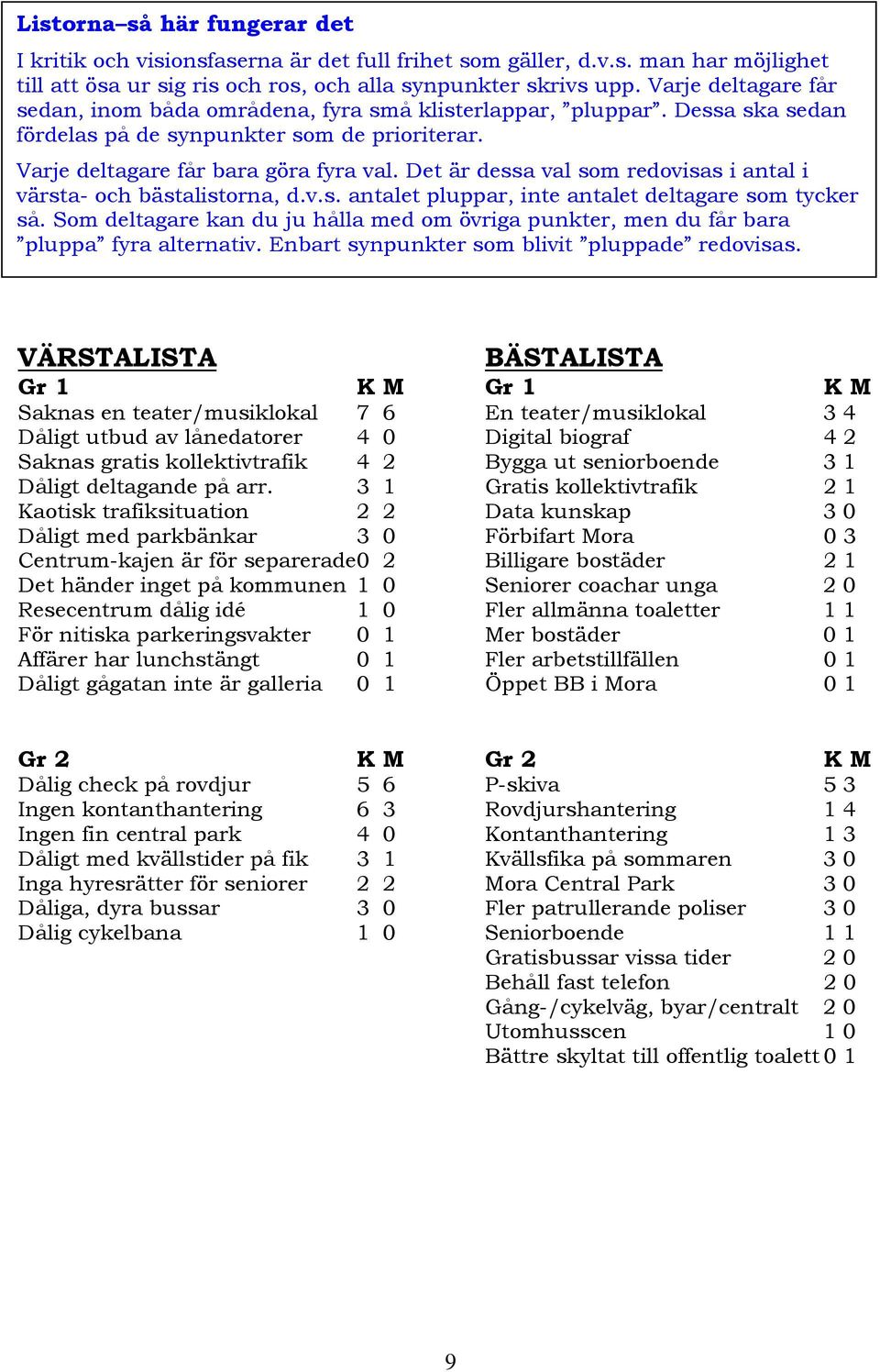 Det är dessa val som redovisas i antal i värsta- och bästalistorna, d.v.s. antalet pluppar, inte antalet deltagare som tycker så.