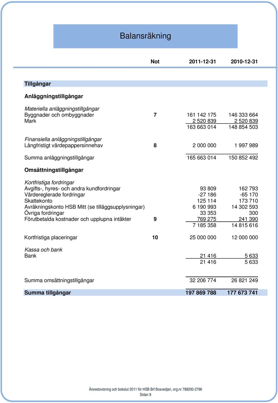 Avgifts-, hyres- och andra kundfordringar 93 809 162 793 Värdereglerade fordringar -27 186-65 170 Skattekonto 125 114 173 710 Avräkningskonto HSB Mitt (se tilläggsupplysningar) 6 190 993 14 302 593