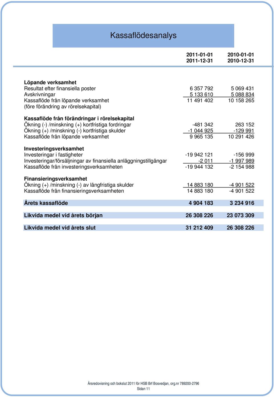 /minskning (-) kortfristiga skulder -1 044 925-129 991 Kassaflöde från löpande verksamhet 9 965 135 10 291 426 Investeringsverksamhet Investeringar i fastigheter -19 942 121-156 999