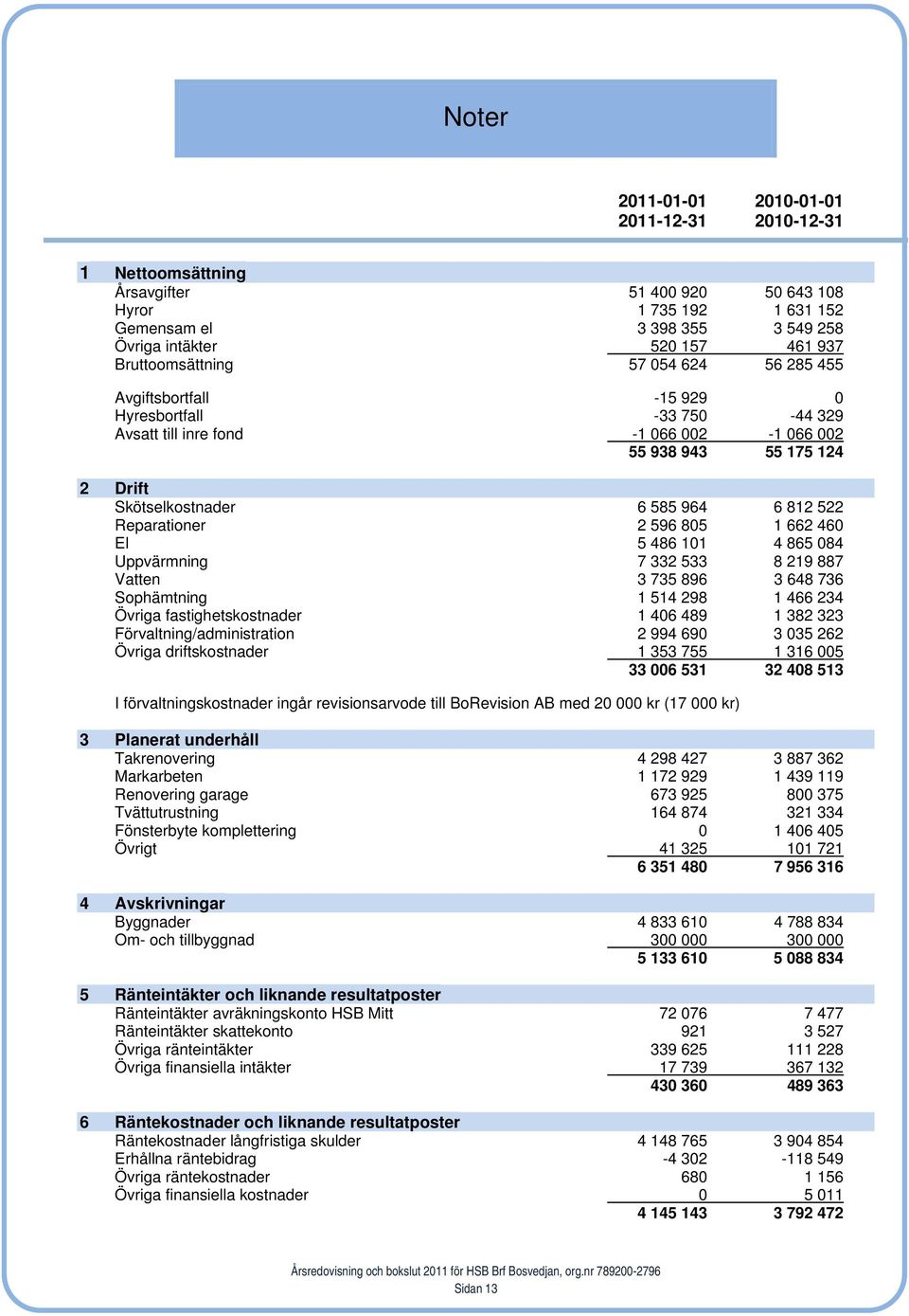 522 Reparationer 2 596 805 1 662 460 El 5 486 101 4 865 084 Uppvärmning 7 332 533 8 219 887 Vatten 3 735 896 3 648 736 Sophämtning 1 514 298 1 466 234 Övriga fastighetskostnader 1 406 489 1 382 323