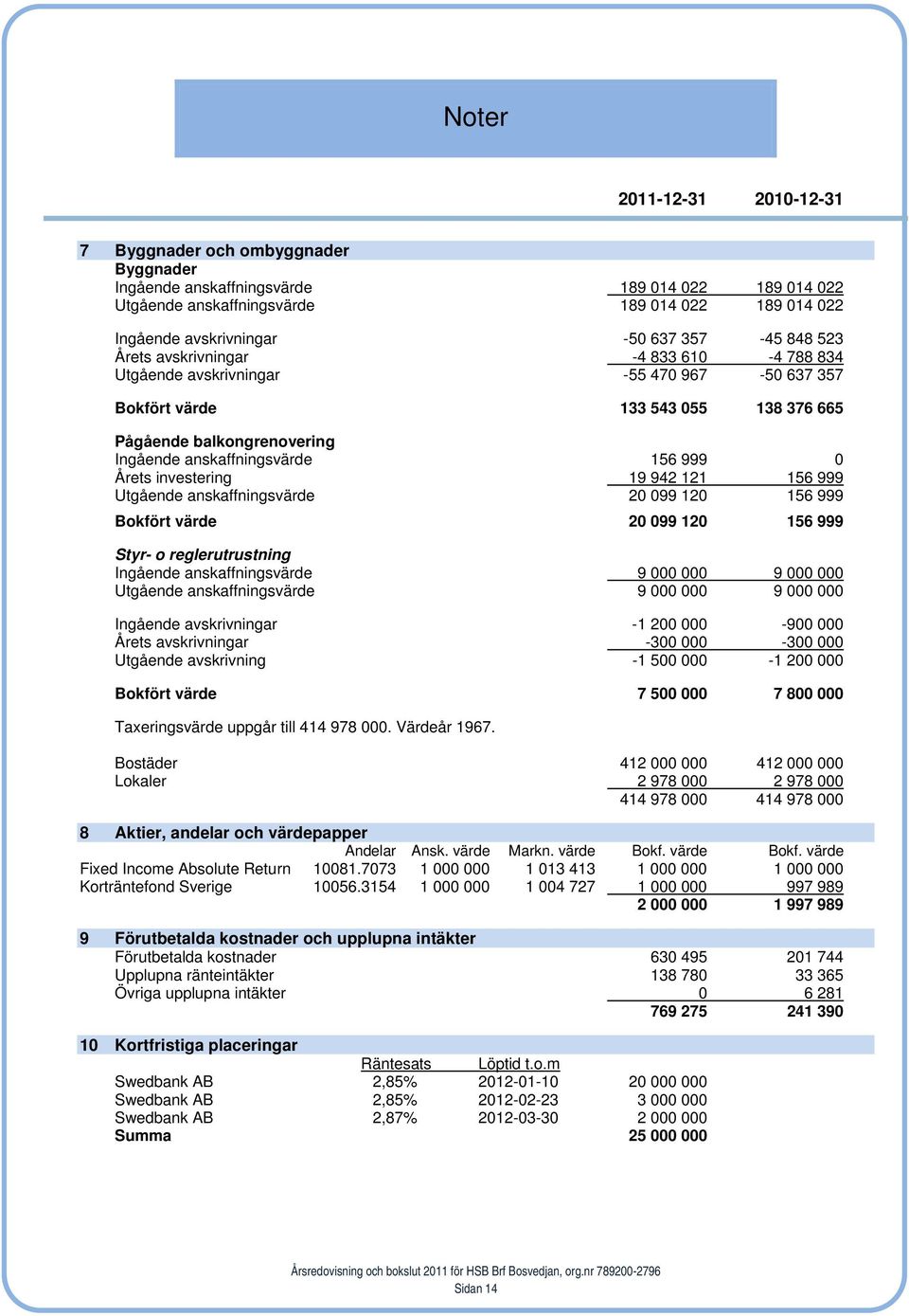 999 0 Årets investering 19 942 121 156 999 Utgående anskaffningsvärde 20 099 120 156 999 Bokfört värde 20 099 120 156 999 Styr- o reglerutrustning Ingående anskaffningsvärde 9 000 000 9 000 000