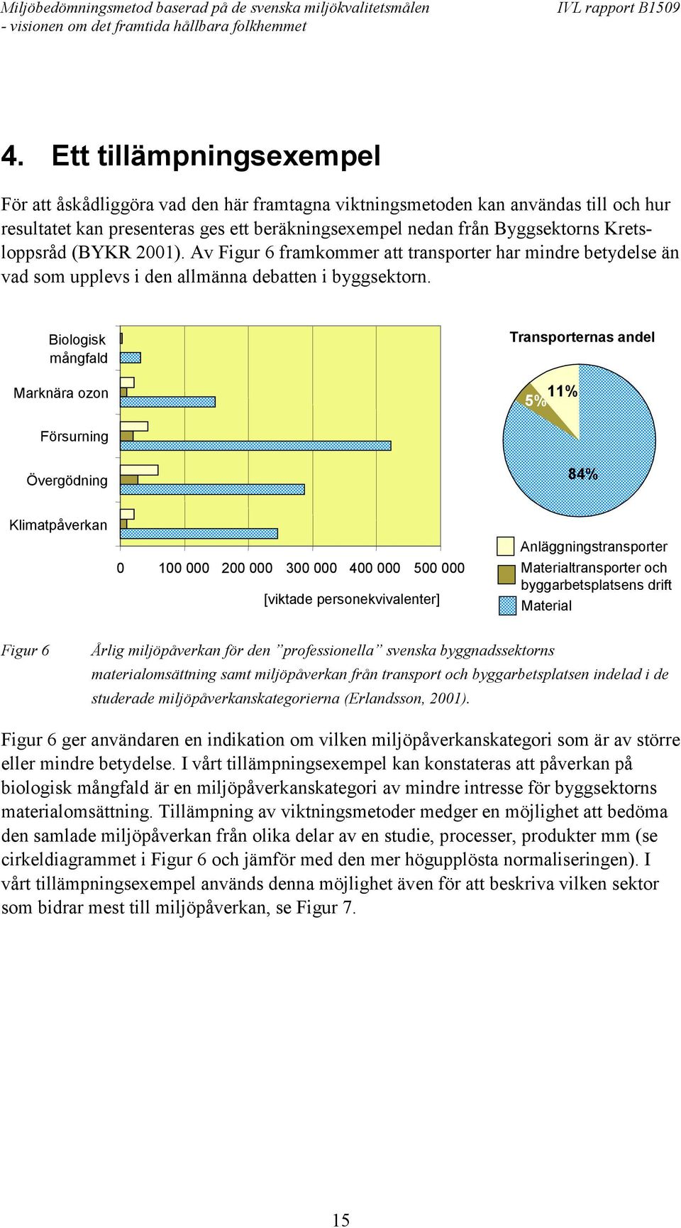 Biologisk mångfald Marknära ozon Transporternas andel 5% 11% Försurning Övergödning 84% Klimatpåverkan 0 100 000 200 000 300 000 400 000 500 000 [viktade personekvivalenter] Anläggningstransporter