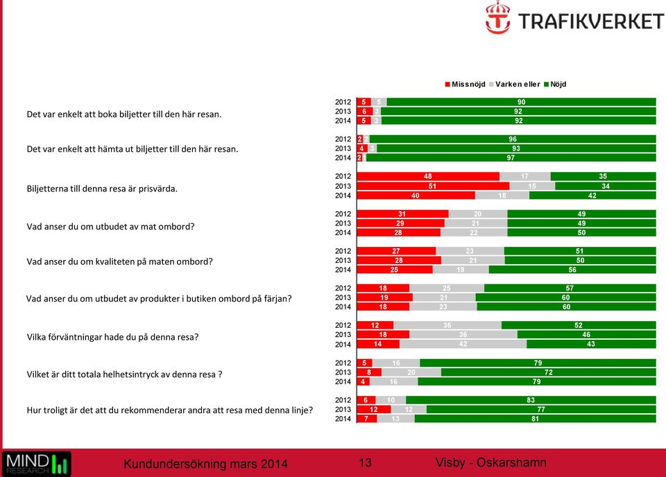 2012 2013 2014 31 29 28 20 21 22 49 49 50 Vad anser du om kvaliteten på maten ombord? 2012 2013 2014 27 28 25 23 21 19 51 50 56 Vad anser du om utbudet av produkter i butiken ombord på färjan?