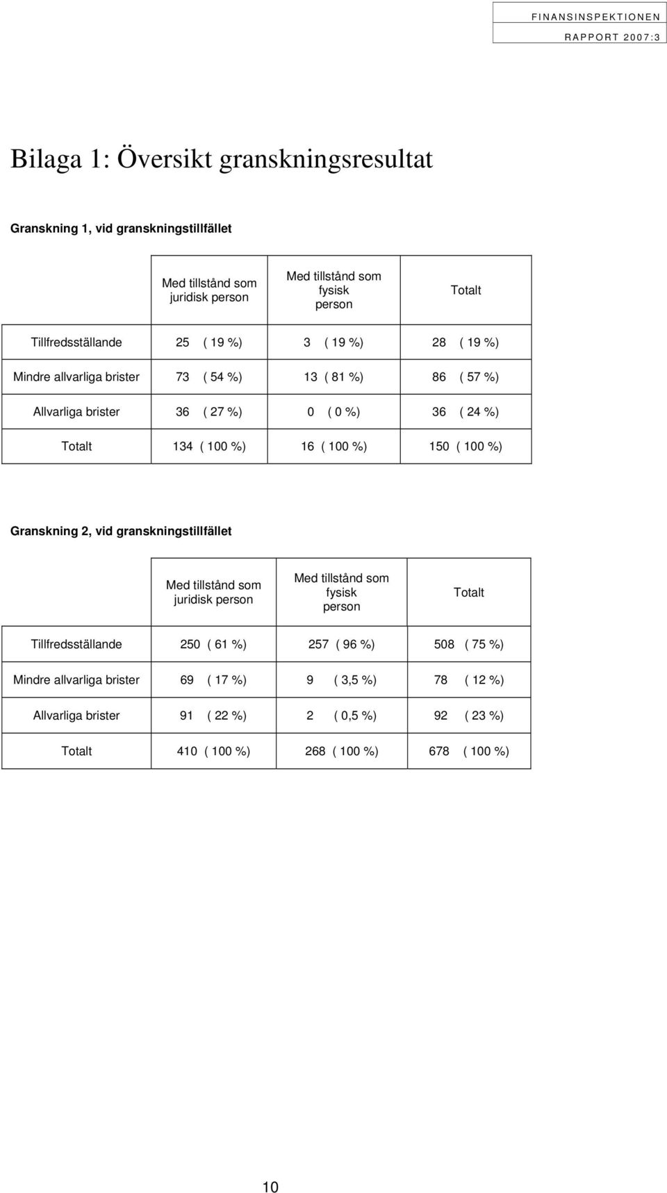 %) 150 ( 100 %) Granskning 2, vid granskningstillfället Med tillstånd som juridisk person Med tillstånd som fysisk person Totalt Tillfredsställande 250 ( 61 %) 257 ( 96