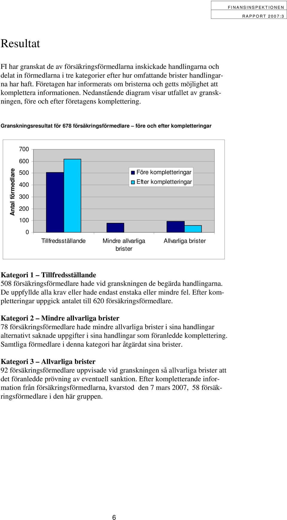 Granskningsresultat för 678 försäkringsförmedlare före och efter kompletteringar 700 Antal förmedlare 600 500 400 300 200 100 Före kompletteringar Efter kompletteringar 0 Tillfredsställande Mindre