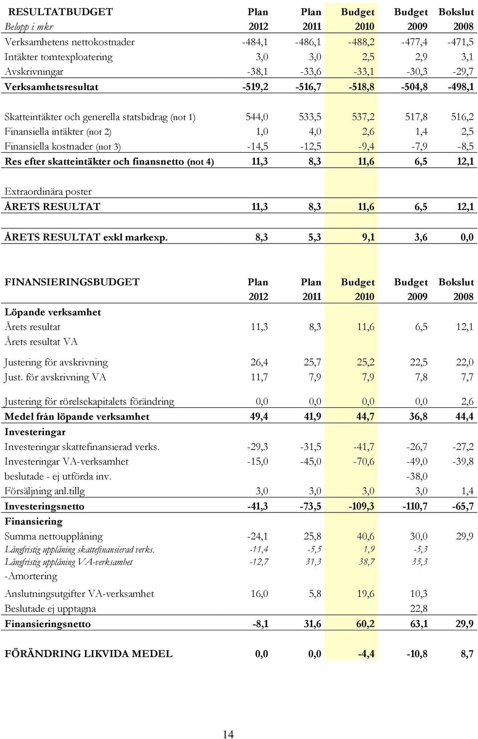 1,0 4,0 2,6 1,4 2,5 Finansiella kostnader (not 3) -14,5-12,5-9,4-7,9-8,5 Res efter skatteintäkter och finansnetto (not 4) 11,3 8,3 11,6 6,5 12,1 Extraordinära poster ÅRETS RESULTAT 11,3 8,3 11,6 6,5