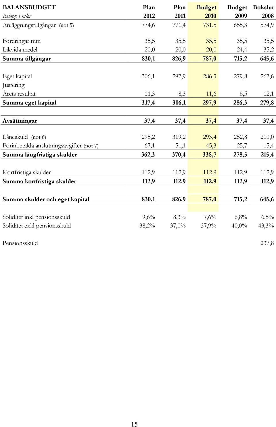 286,3 279,8 Avsättningar 37,4 37,4 37,4 37,4 37,4 Låneskuld (not 6) 295,2 319,2 293,4 252,8 200,0 Förinbetalda anslutningsavgifter (not 7) 67,1 51,1 45,3 25,7 15,4 Summa långfristiga skulder 362,3