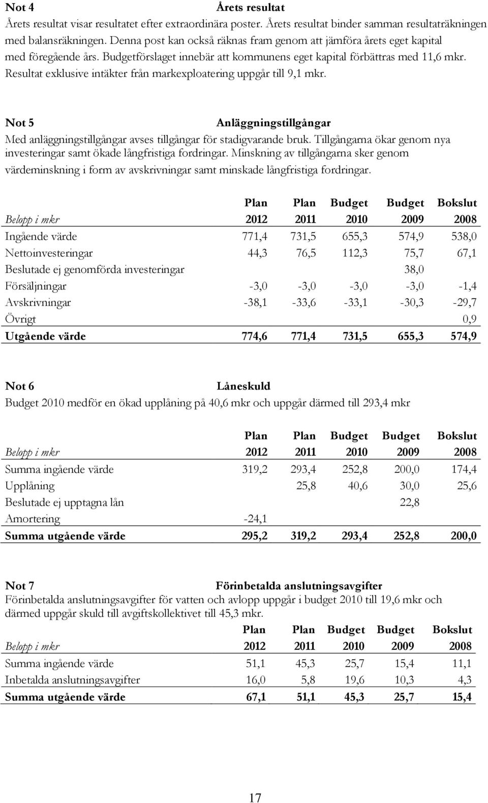 Resultat exklusive intäkter från markexploatering uppgår till 9,1 mkr. Not 5 Anläggningstillgångar Med anläggningstillgångar avses tillgångar för stadigvarande bruk.