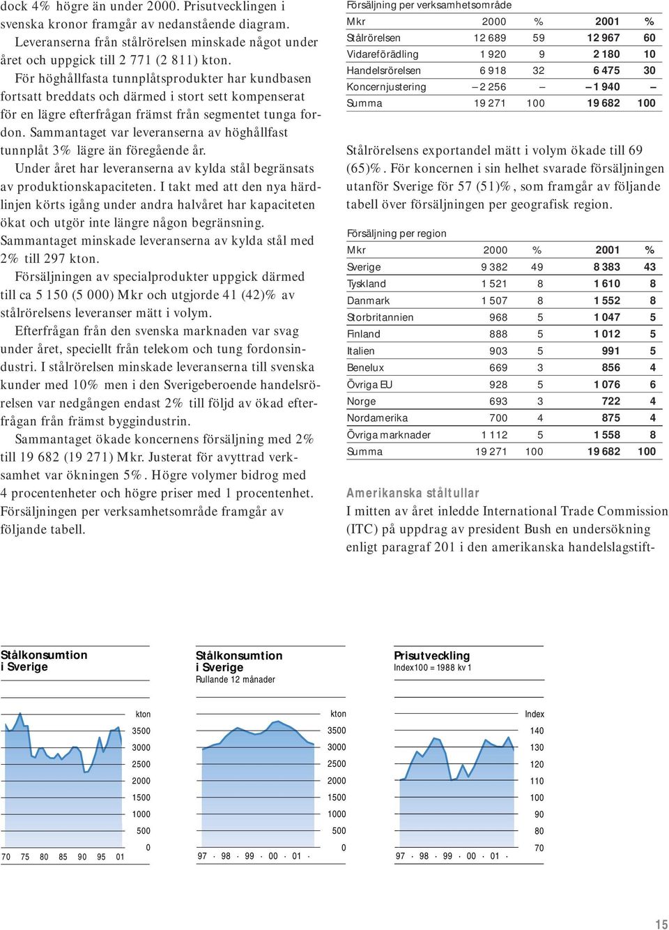Sammantaget var leveranserna av höghållfast tunnplåt 3% lägre än föregående år. Under året har leveranserna av kylda stål begränsats av produktionskapaciteten.