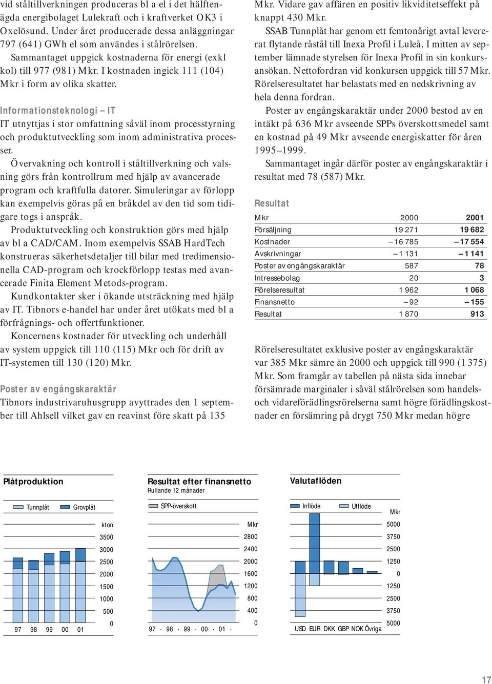 I kostnaden ingick 111 (104) Mkr i form av olika skatter. Informationsteknologi IT IT utnyttjas i stor omfattning såväl inom processtyrning och produktutveckling som inom administrativa processer.