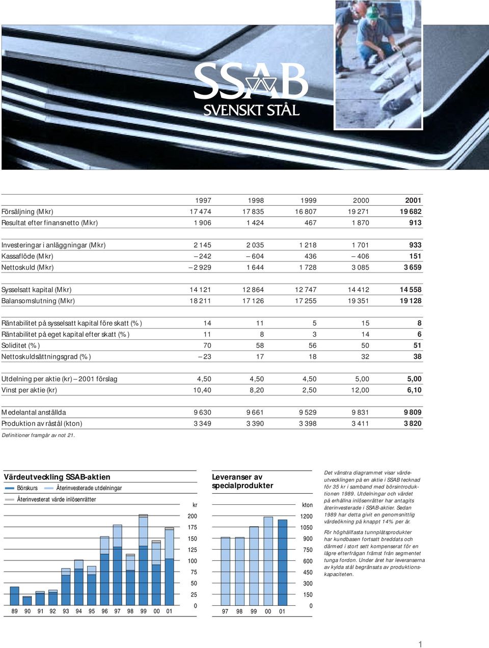 128 Räntabilitet på sysselsatt kapital före skatt (%) 14 11 5 15 8 Räntabilitet på eget kapital efter skatt (%) 11 8 3 14 6 Soliditet (%) 70 58 56 50 51 Nettoskuldsättningsgrad (%) 23 17 18 32 38