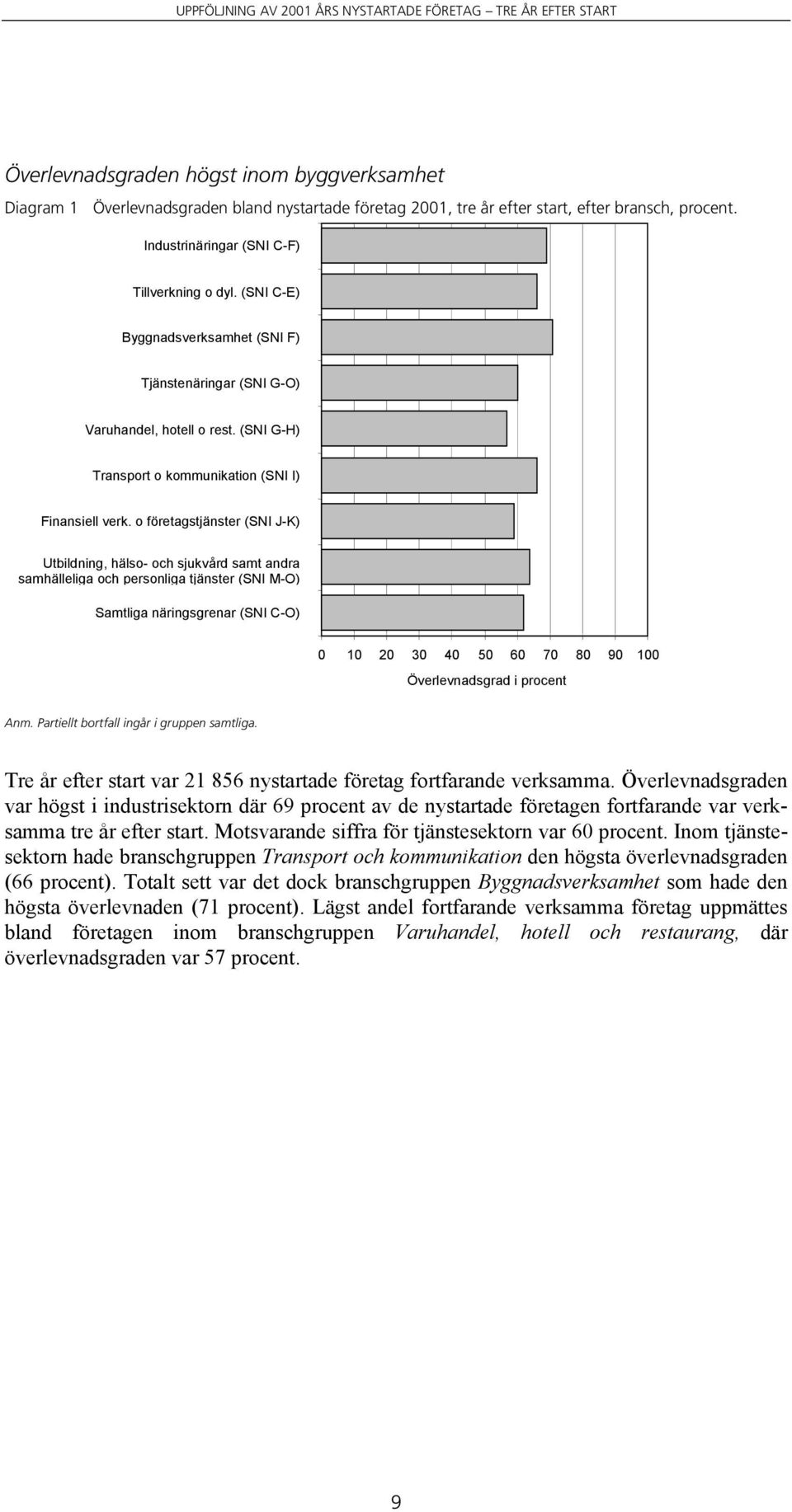 o företagstjänster (SNI J-K) Utbildning, hälso- och sjukvård samt andra samhälleliga och personliga tjänster (SNI M-O) Samtliga näringsgrenar (SNI C-O) 0 10 20 30 40 50 60 70 80 90 100