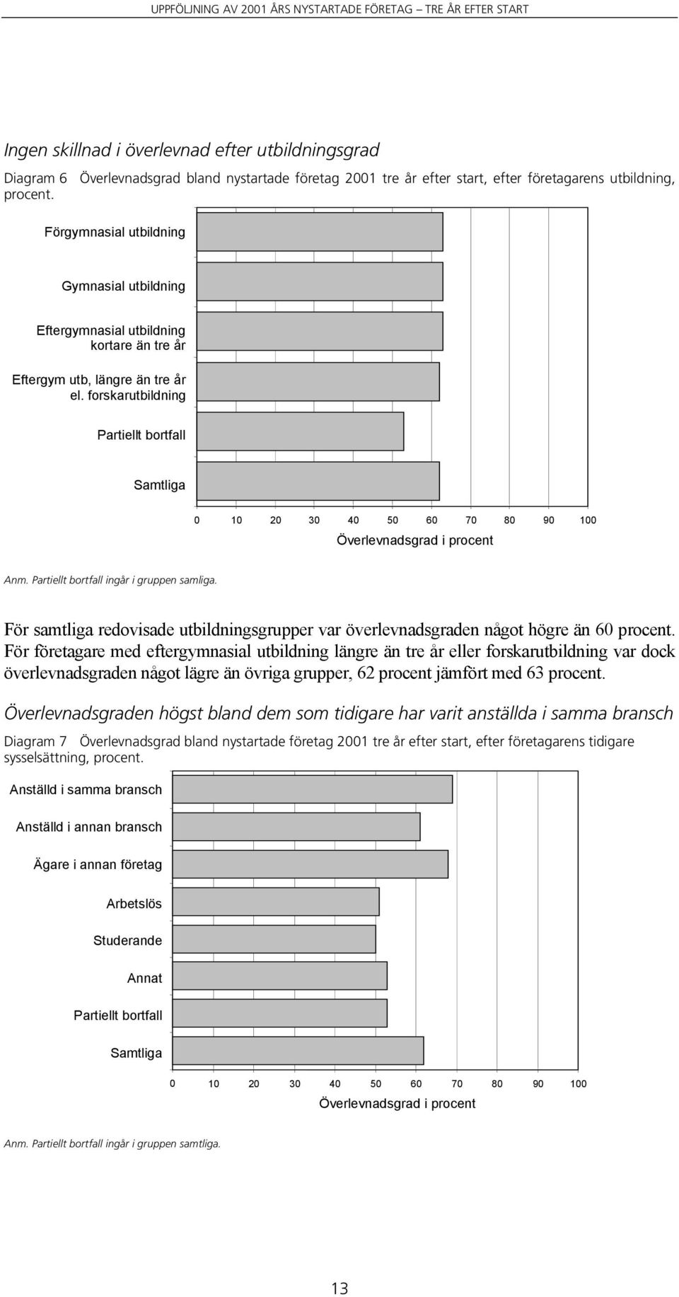 forskarutbildning Samtliga 0 10 20 30 40 50 60 70 80 90 100 Överlevnadsgrad i procent Anm. ingår i gruppen samliga.