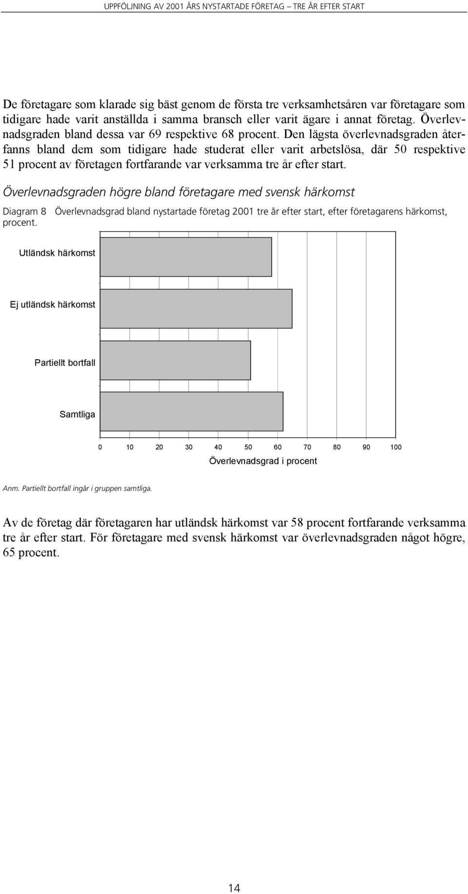 Den lägsta överlevnadsgraden åter- eller varit arbetslösa, där 50 respektive fanns bland dem som tidigare hade studerat 51 procent av företagen fortfarande var verksamma tre år efter start.