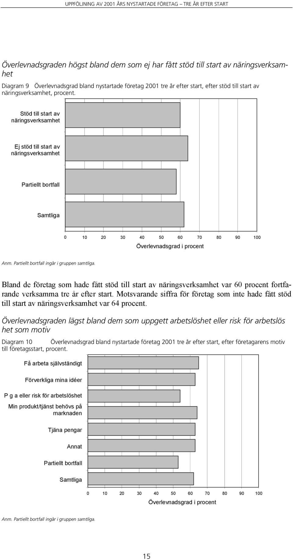 ingår i gruppen samtliga. B land de företag som hade fått stöd till start av näringsverksamhet var 60 procent fortfarande verksamma tre år efter start.