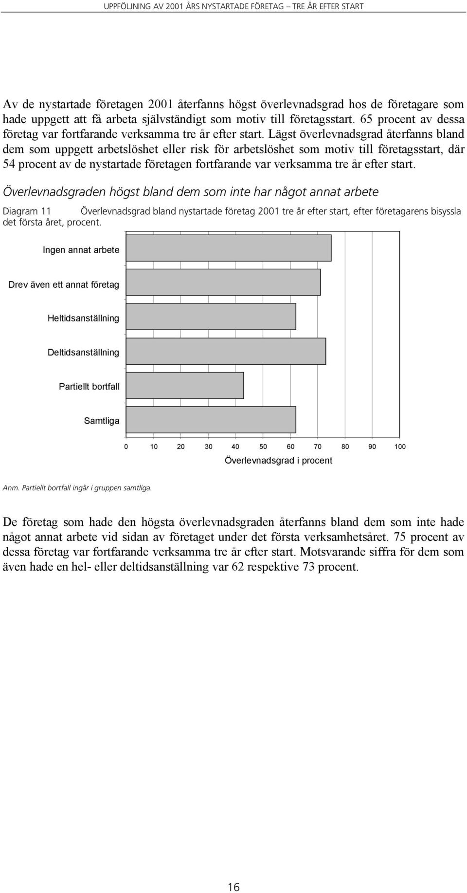 Lägst överlevnadsgrad återfanns bland dem som uppgett arbetslöshet eller risk för arbetslöshet som motiv till företagsstart, där 54 procent av de nystartade företagen fortfarande var verksamma tre år