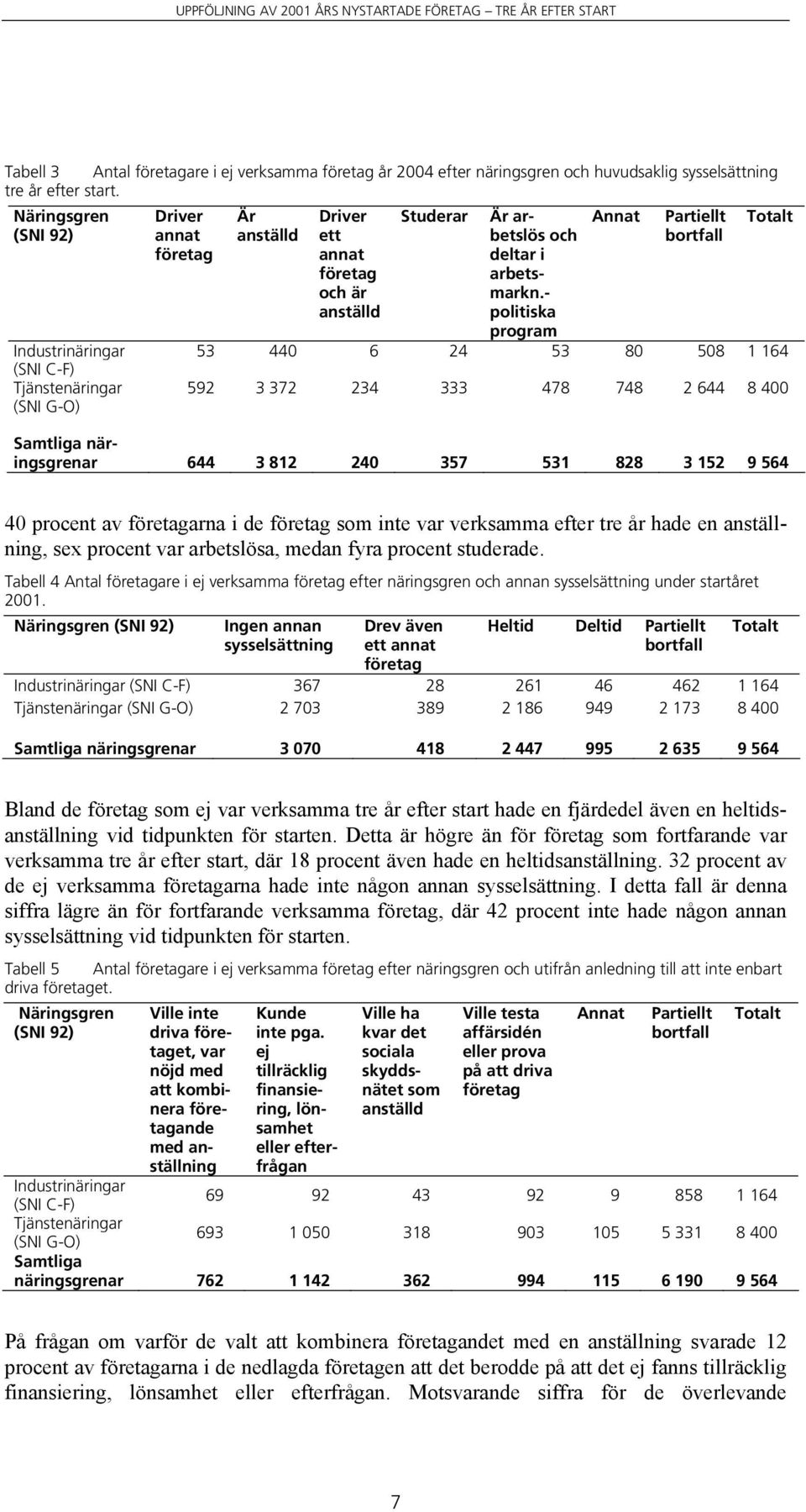 - politiska program Annat 53 440 6 24 53 80 508 1 164 592 3 372 234 333 478 748 2 644 8 400 Samtliga näringsgrenar 644 3 812 240 357 531 828 3 152 9 564 40 procent av företagarna i de företag som