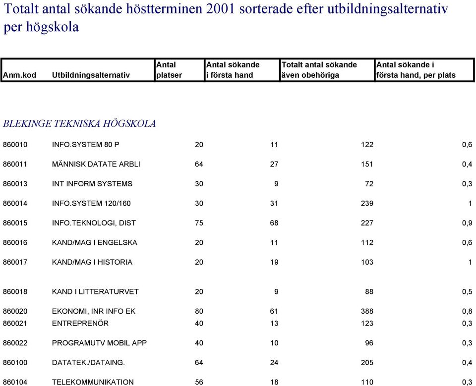 SYSTEM 80 P 20 11 122 0,6 860011 MÄNNISK DATATE ARBLI 64 27 151 0,4 860013 INT INFORM SYSTEMS 30 9 72 0,3 860014 INFO.SYSTEM 120/160 30 31 239 1 860015 INFO.