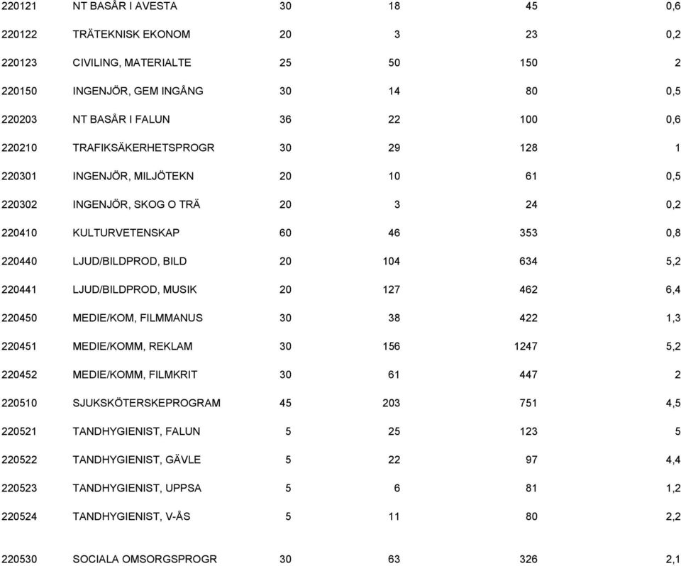 220441 LJUD/BILDPROD, MUSIK 20 127 462 6,4 220450 MEDIE/KOM, FILMMANUS 30 38 422 1,3 220451 MEDIE/KOMM, REKLAM 30 156 1247 5,2 220452 MEDIE/KOMM, FILMKRIT 30 61 447 2 220510 SJUKSKÖTERSKEPROGRAM 45