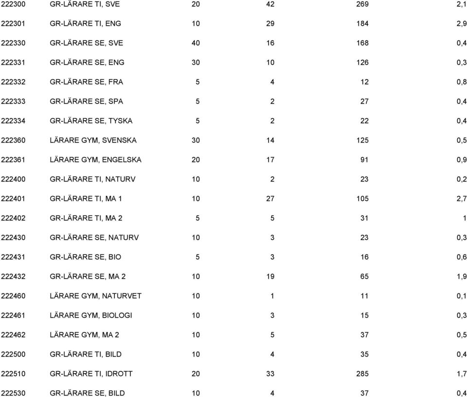 GR-LÄRARE TI, MA 1 10 27 105 2,7 222402 GR-LÄRARE TI, MA 2 5 5 31 1 222430 GR-LÄRARE SE, NATURV 10 3 23 0,3 222431 GR-LÄRARE SE, BIO 5 3 16 0,6 222432 GR-LÄRARE SE, MA 2 10 19 65 1,9 222460 LÄRARE