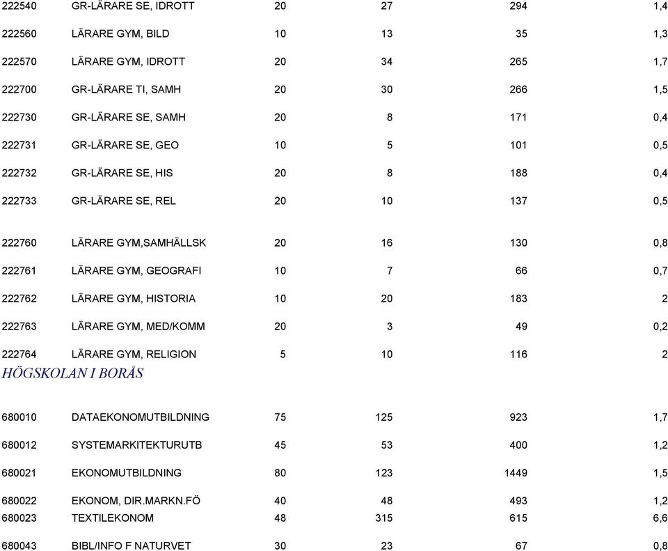 66 0,7 222762 LÄRARE GYM, HISTORIA 10 20 183 2 222763 LÄRARE GYM, MED/KOMM 20 3 49 0,2 222764 LÄRARE GYM, RELIGION 5 10 116 2 HÖGSKOLAN I BORÅS 680010 DATAEKONOMUTBILDNING 75 125 923 1,7 680012