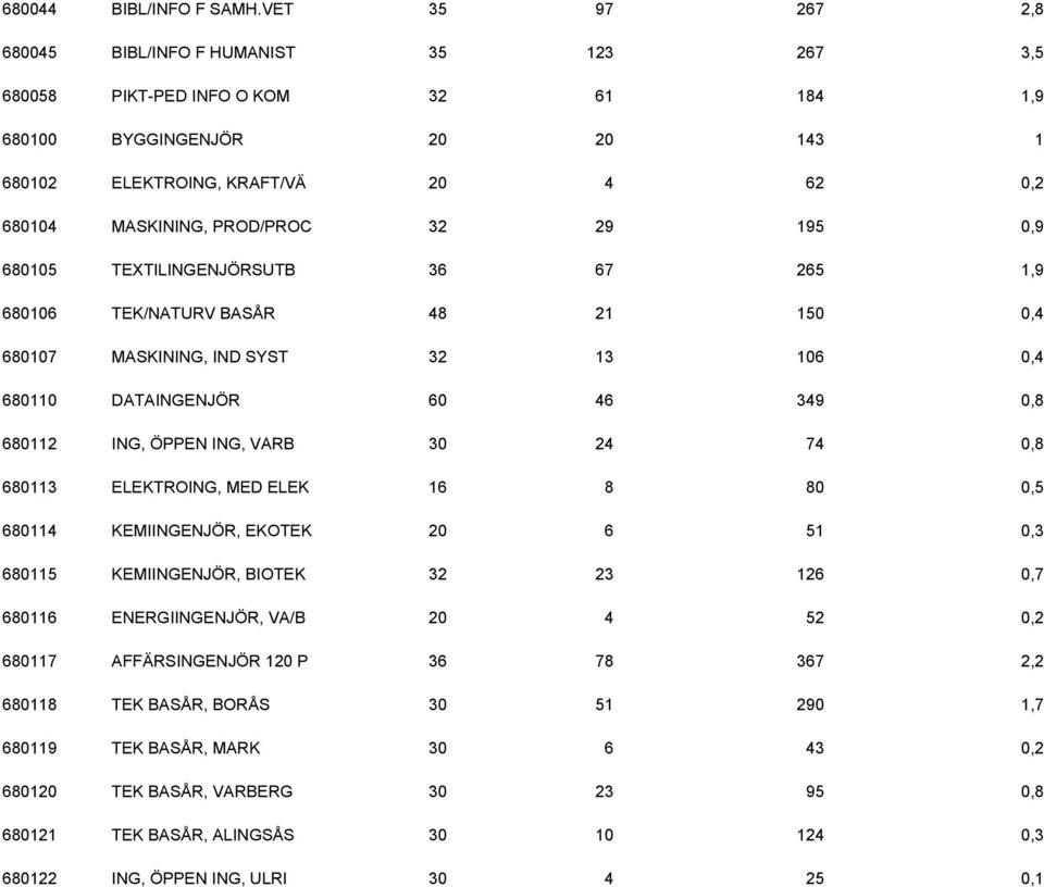 PROD/PROC 32 29 195 0,9 680105 TEXTILINGENJÖRSUTB 36 67 265 1,9 680106 TEK/NATURV BASÅR 48 21 150 0,4 680107 MASKINING, IND SYST 32 13 106 0,4 680110 DATAINGENJÖR 60 46 349 0,8 680112 ING, ÖPPEN ING,