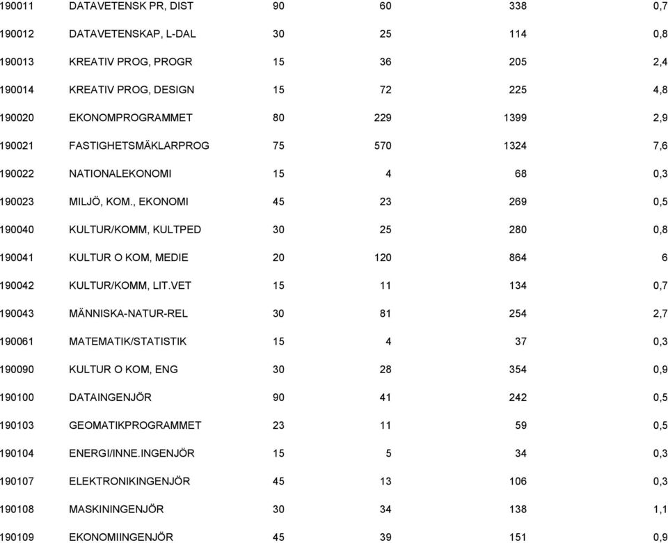 , EKONOMI 45 23 269 0,5 190040 KULTUR/KOMM, KULTPED 30 25 280 0,8 190041 KULTUR O KOM, MEDIE 20 120 864 6 190042 KULTUR/KOMM, LIT.