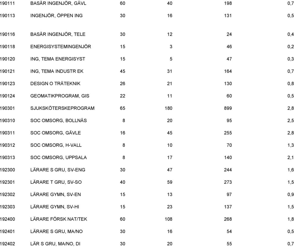 20 95 2,5 190311 SOC OMSORG, GÄVLE 16 45 255 2,8 190312 SOC OMSORG, H-VALL 8 10 70 1,3 190313 SOC OMSORG, UPPSALA 8 17 140 2,1 192300 LÄRARE S GRU, SV-ENG 30 47 244 1,6 192301 LÄRARE T GRU, SV-SO 40