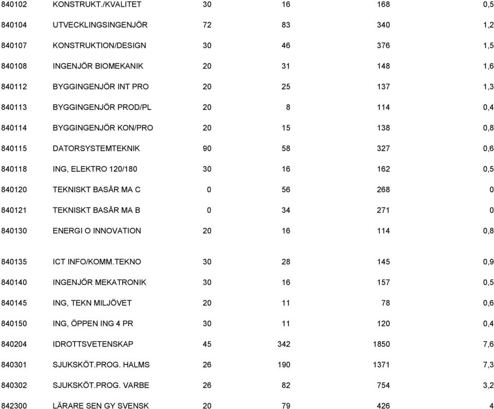 BYGGINGENJÖR PROD/PL 20 8 114 0,4 840114 BYGGINGENJÖR KON/PRO 20 15 138 0,8 840115 DATORSYSTEMTEKNIK 90 58 327 0,6 840118 ING, ELEKTRO 120/180 30 16 162 0,5 840120 TEKNISKT BASÅR MA C 0 56 268 0