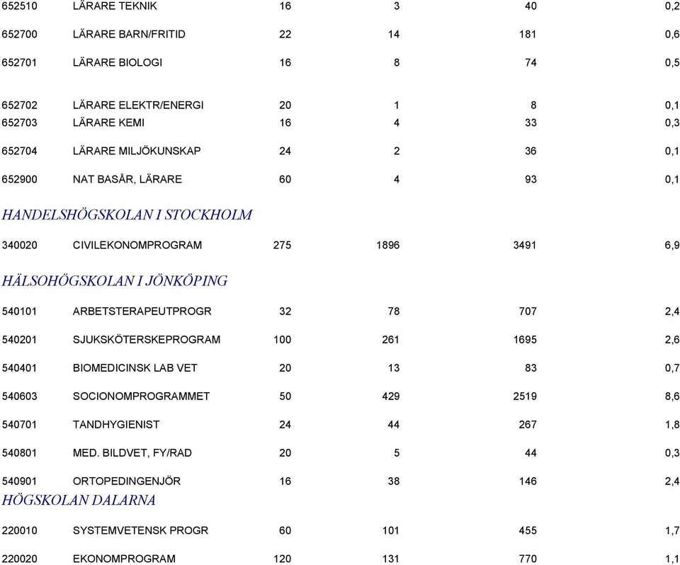 ARBETSTERAPEUTPROGR 32 78 707 2,4 540201 SJUKSKÖTERSKEPROGRAM 100 261 1695 2,6 540401 BIOMEDICINSK LAB VET 20 13 83 0,7 540603 SOCIONOMPROGRAMMET 50 429 2519 8,6 540701 TANDHYGIENIST