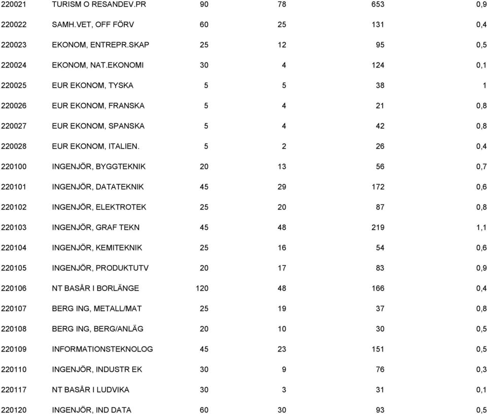 5 2 26 0,4 220100 INGENJÖR, BYGGTEKNIK 20 13 56 0,7 220101 INGENJÖR, DATATEKNIK 45 29 172 0,6 220102 INGENJÖR, ELEKTROTEK 25 20 87 0,8 220103 INGENJÖR, GRAF TEKN 45 48 219 1,1 220104 INGENJÖR,