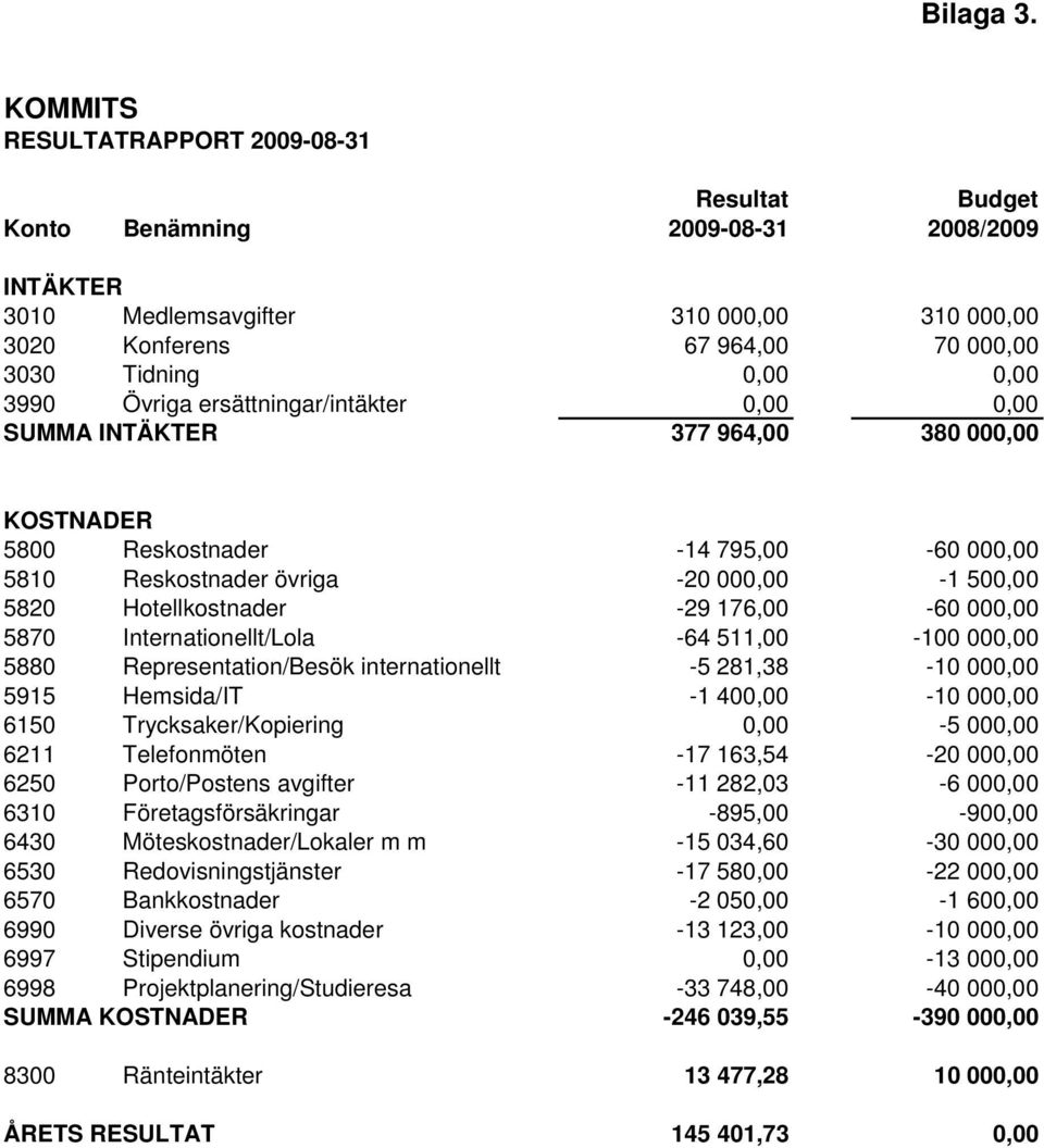 3990 Övriga ersättningar/intäkter 0,00 0,00 SUMMA INTÄKTER 377 964,00 380 000,00 KOSTNADER 5800 Reskostnader -14 795,00-60 000,00 5810 Reskostnader övriga -20 000,00-1 500,00 5820 Hotellkostnader -29