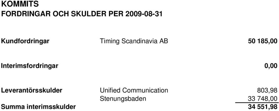 Interimsfordringar 0,00 Leverantörsskulder Unified