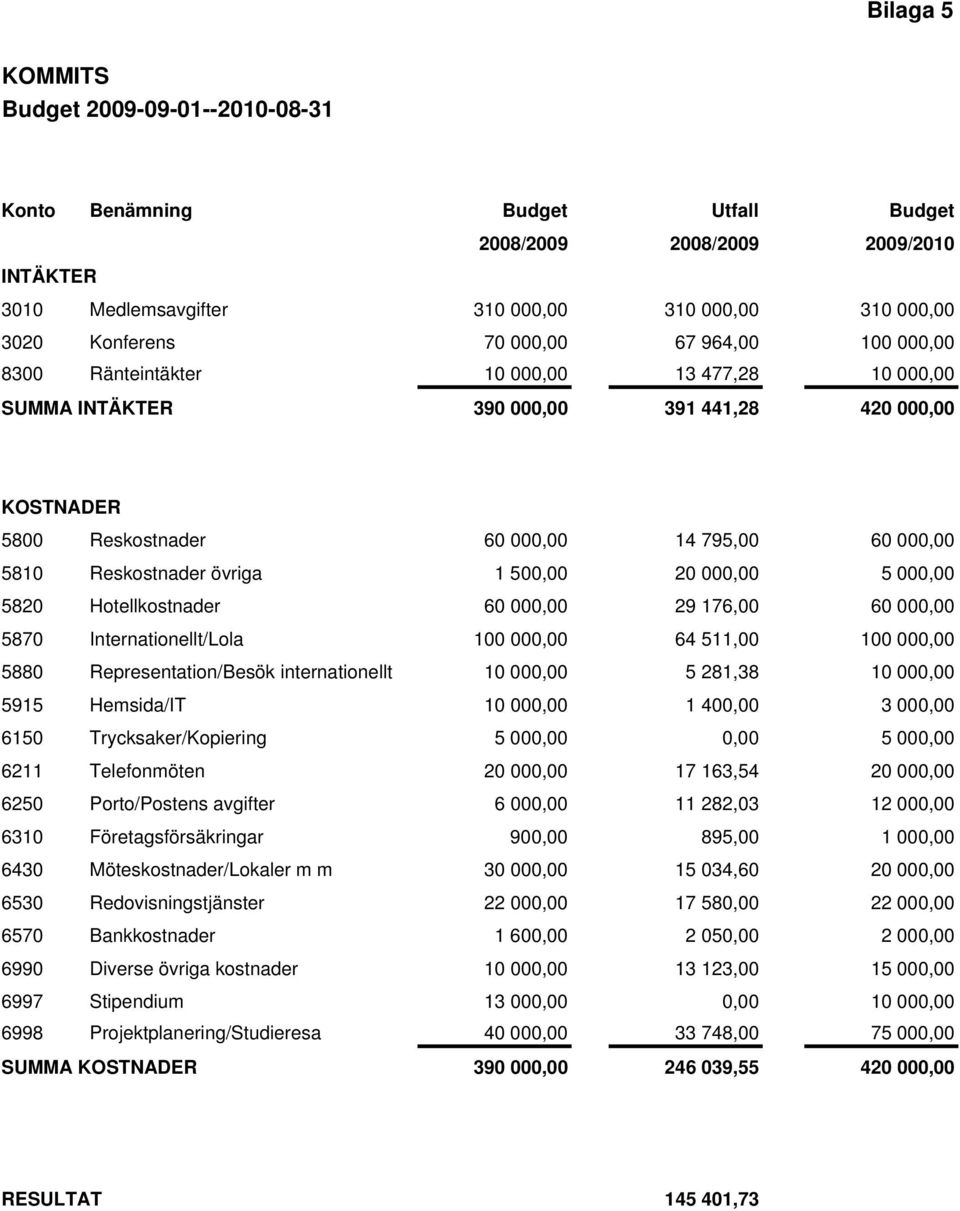 Reskostnader övriga 1 500,00 20 000,00 5 000,00 5820 Hotellkostnader 60 000,00 29 176,00 60 000,00 5870 Internationellt/Lola 100 000,00 64 511,00 100 000,00 5880 Representation/Besök internationellt