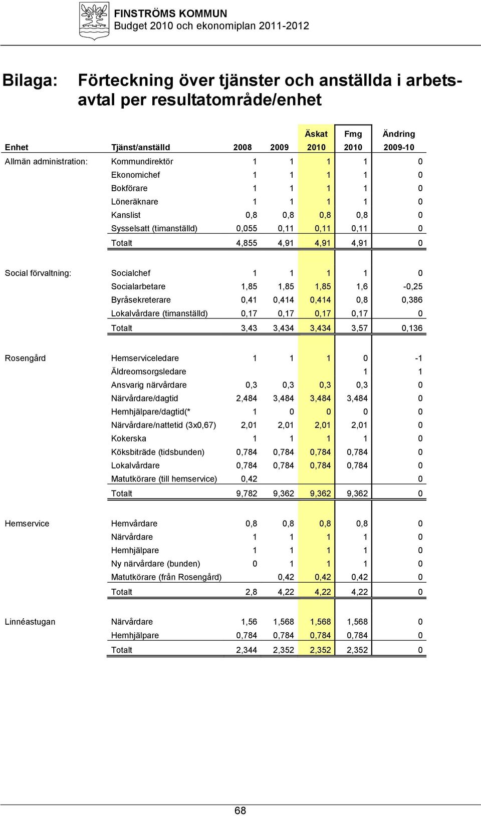 Socialarbetare 1,85 1,85 1,85 1,6-0,25 Byråsekreterare 0,41 0,414 0,414 0,8 0,386 Lokalvårdare (timanställd) 0,17 0,17 0,17 0,17 0 Totalt 3,43 3,434 3,434 3,57 0,136 Rosengård Hemserviceledare 1 1 1