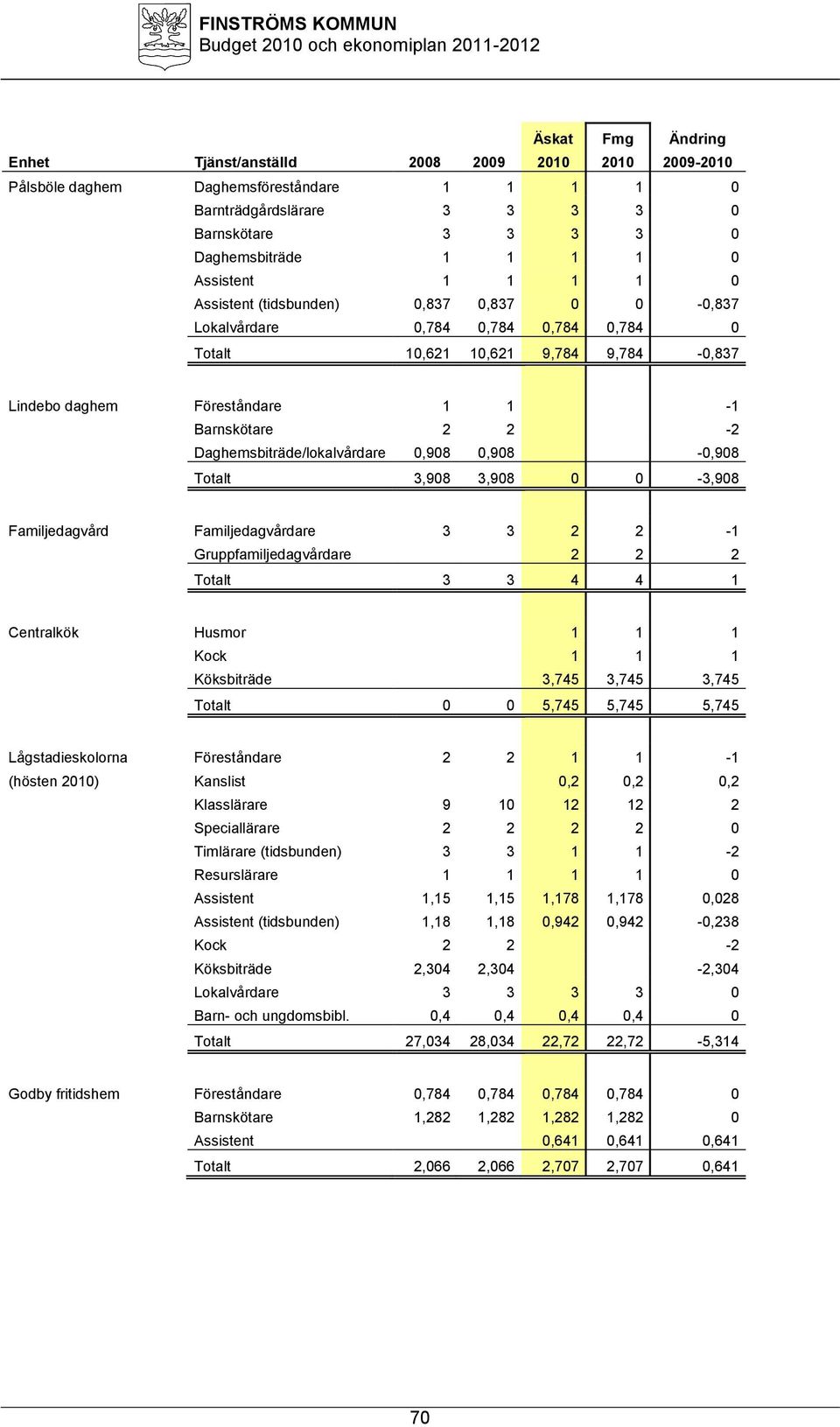 Daghemsbiträde/lokalvårdare 0,908 0,908-0,908 Totalt 3,908 3,908 0 0-3,908 Familjedagvård Familjedagvårdare 3 3 2 2-1 Gruppfamiljedagvårdare 2 2 2 Totalt 3 3 4 4 1 Centralkök Husmor 1 1 1 Kock 1 1 1