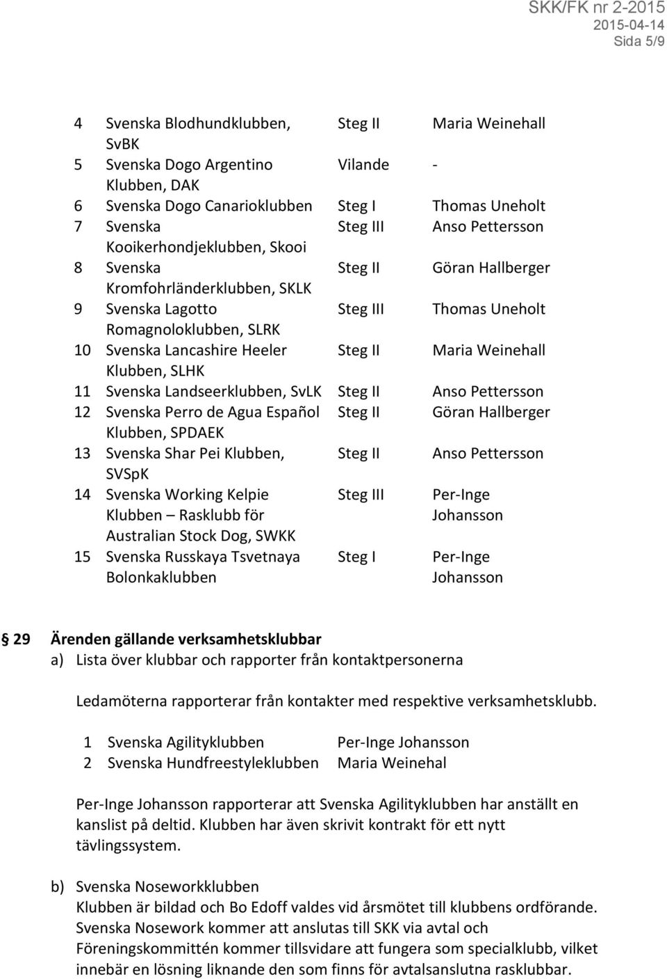 Weinehall Klubben, SLHK 11 Svenska Landseerklubben, SvLK Steg II Anso Pettersson 12 Svenska Perro de Agua Español Steg II Göran Hallberger Klubben, SPDAEK 13 Svenska Shar Pei Klubben, Steg II Anso