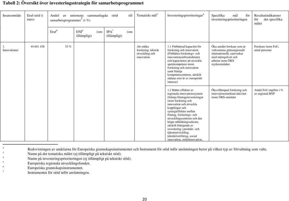 Innovationer 44 641 438 33 % Att stärka forskning, teknisk utveckling och innovation 1.