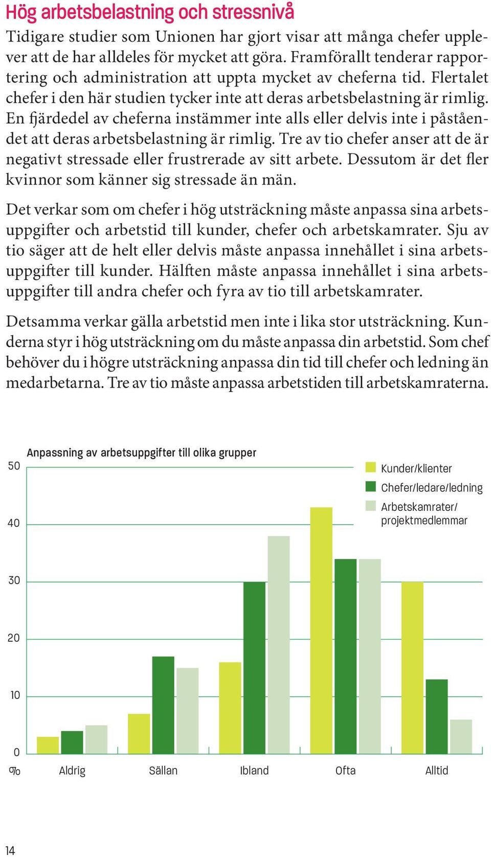 En fjärdedel av cheferna instämmer inte alls eller delvis inte i påståendet att deras arbetsbelastning är rimlig. Tre av tio chefer anser att de är negativt stressade eller frustrerade av sitt arbete.