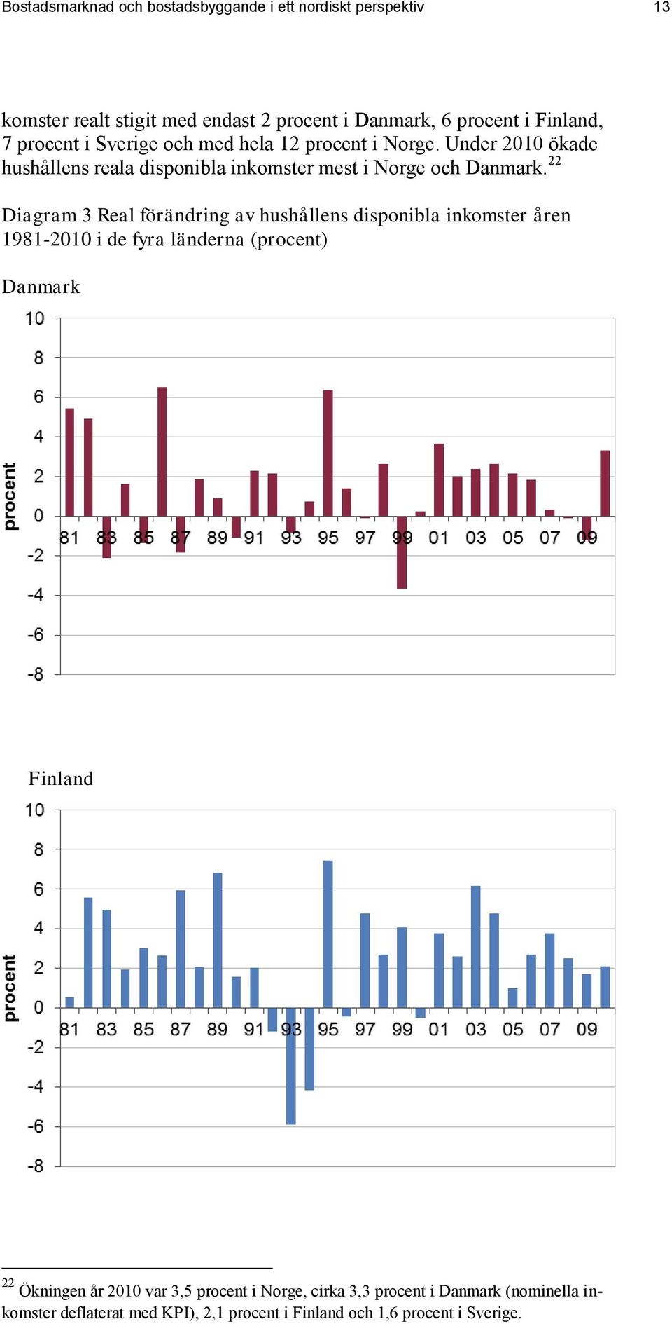 22 Diagram 3 Real förändring av hushållens disponibla inkomster åren 1981-2010 i de fyra länderna (procent) Danmark Finland 22 Ökningen år