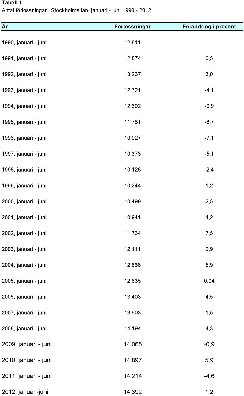 januari - juni 11 761-6,7 1996, januari - juni 10 927-7,1 1997, januari - juni 10 373-5,1 1998, januari - juni 10 126-2,4 1999, januari - juni 10 244 1,2 2000, januari - juni 10 499 2,5 2001, januari