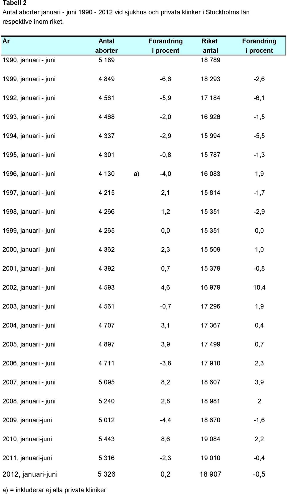 januari - juni 4 468-2,0 16 926-1,5 1994, januari - juni 4 337-2,9 15 994-5,5 1995, januari - juni 4 301-0,8 15 787-1,3 1996, januari - juni 4 130 a) -4,0 16 083 1,9 1997, januari - juni 4 215 2,1 15