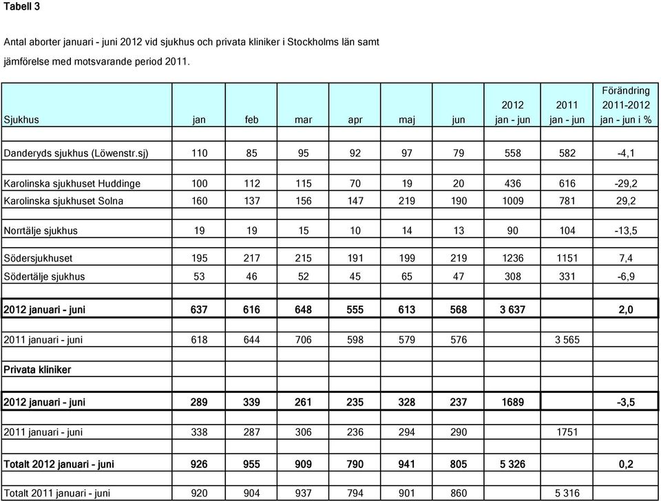 sj) 110 85 95 92 97 79 558 582-4,1 Karolinska sjukhuset Huddinge 100 112 115 70 19 20 436 616-29,2 Karolinska sjukhuset Solna 160 137 156 147 219 190 1009 781 29,2 Norrtälje sjukhus 19 19 15 10 14 13