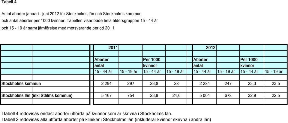 2011 2012 Aborter Per 1000 Aborter Per 1000 antal kvinnor antal kvinnor 15-44 år 15-19 år 15-44 år 15-19 år 15-44 år 15-19 år 15-44 år 15-19 år Stockholms kommun 2 294 297